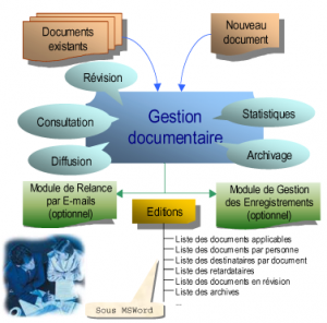 Représentation graphique des processus de gestion du logiciel QALITEL doc montrant les différents modules de gestion de vos documents. QALITEL doc, votre logiciel de GED.