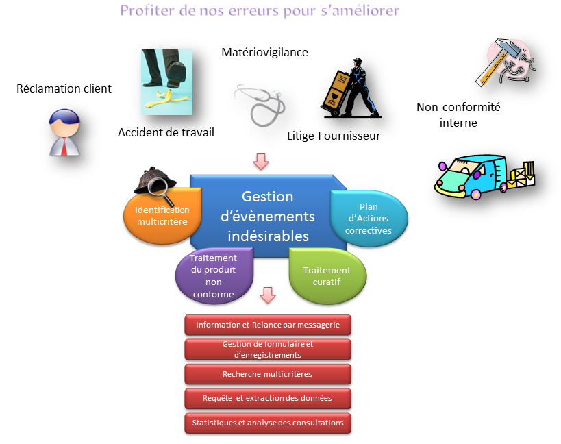schéma explicitant les processus de gestion des non-conformités et actions de QALITEL conform