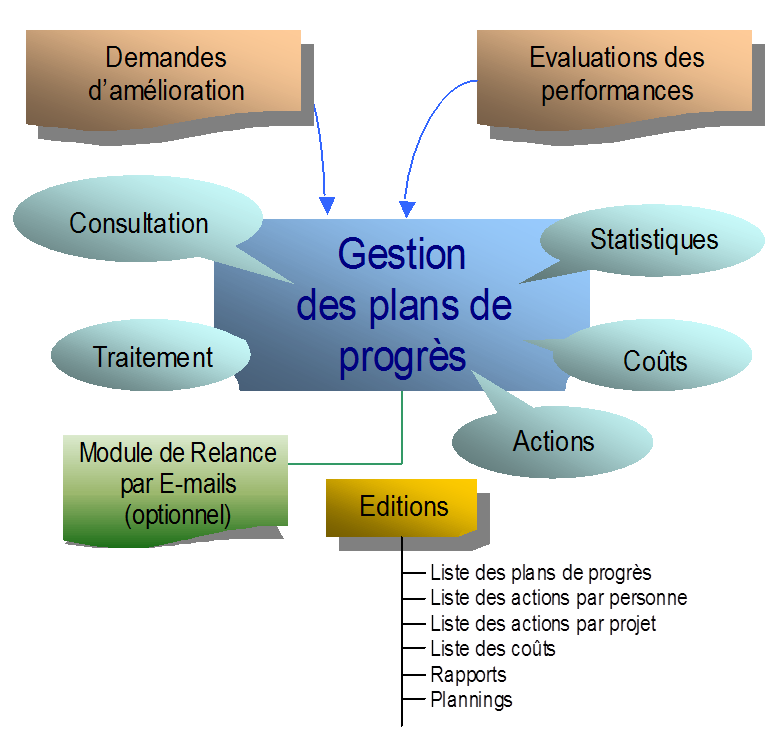 logiciel-gestion-plan-action-qalitel-progres - schema-fonctionnel-qalitel-progres-gestion-action-corrective-preventive.png