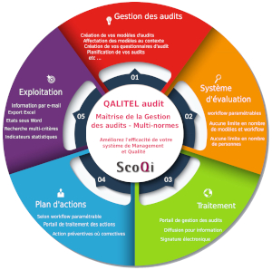 Lire la suite à propos de l’article Logiciel de gestion des Audits – QALITEL audit