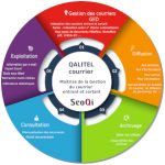 Logiciel de Gestion, de traitement et de suivi de Courrier