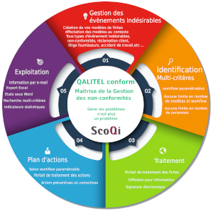 Lire la suite à propos de l’article Logiciel de gestion des non conformités – QALITEL conform