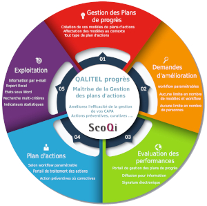 Lire la suite à propos de l’article Logiciel de gestion des plans d’actions – QALITEL progrès