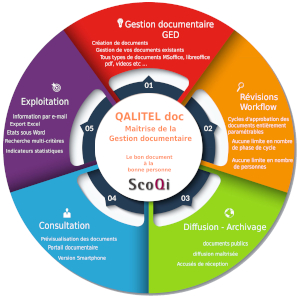 QALITEL doc, logiciel qualité pour la gestion des documents, de la diffusion, des archives et des révisions.