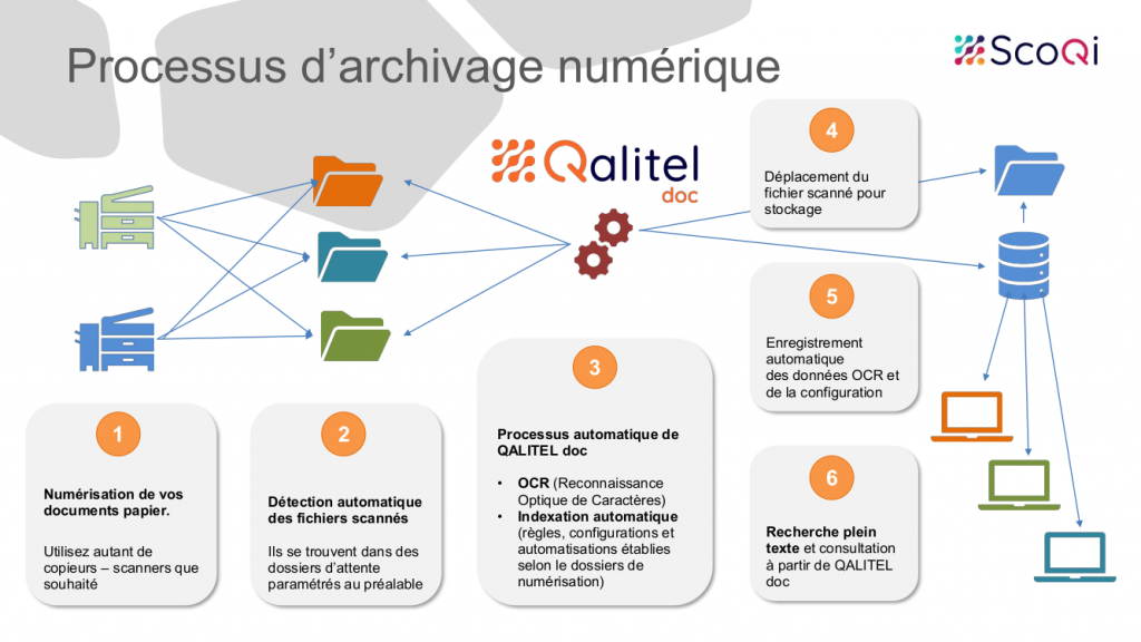 GED-Archivage-numerique - QALITEL-doc-ged-processus-archivage-numerique